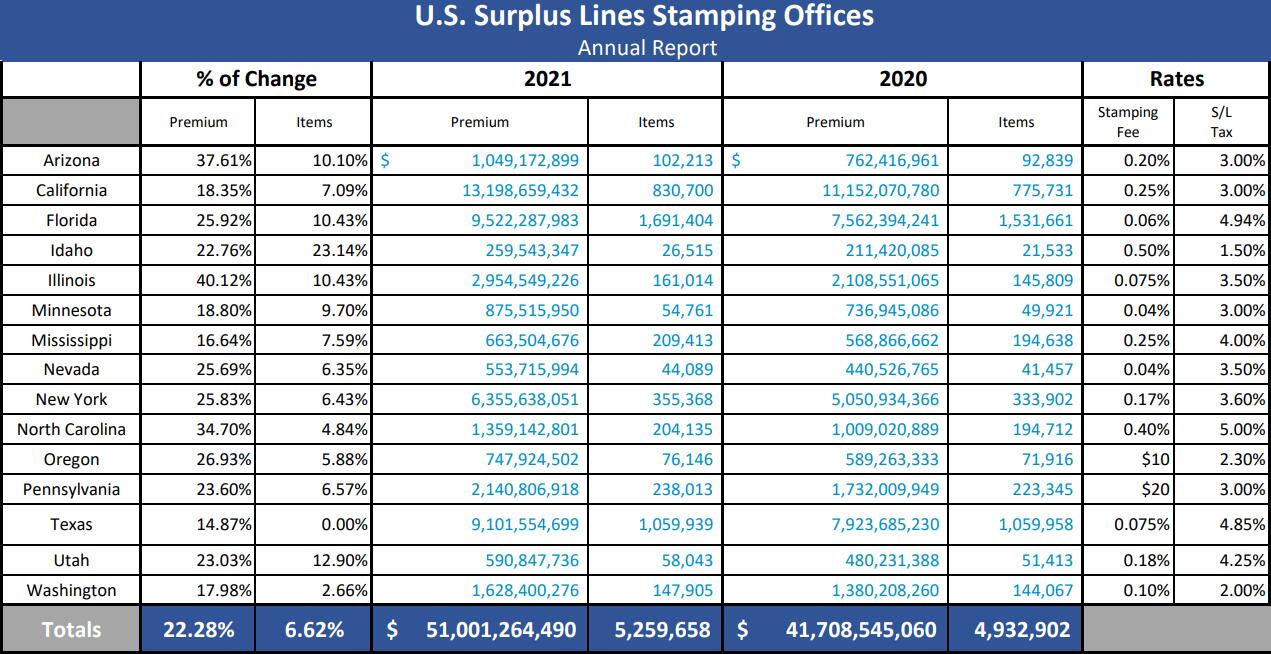 WSIA 2021 figures