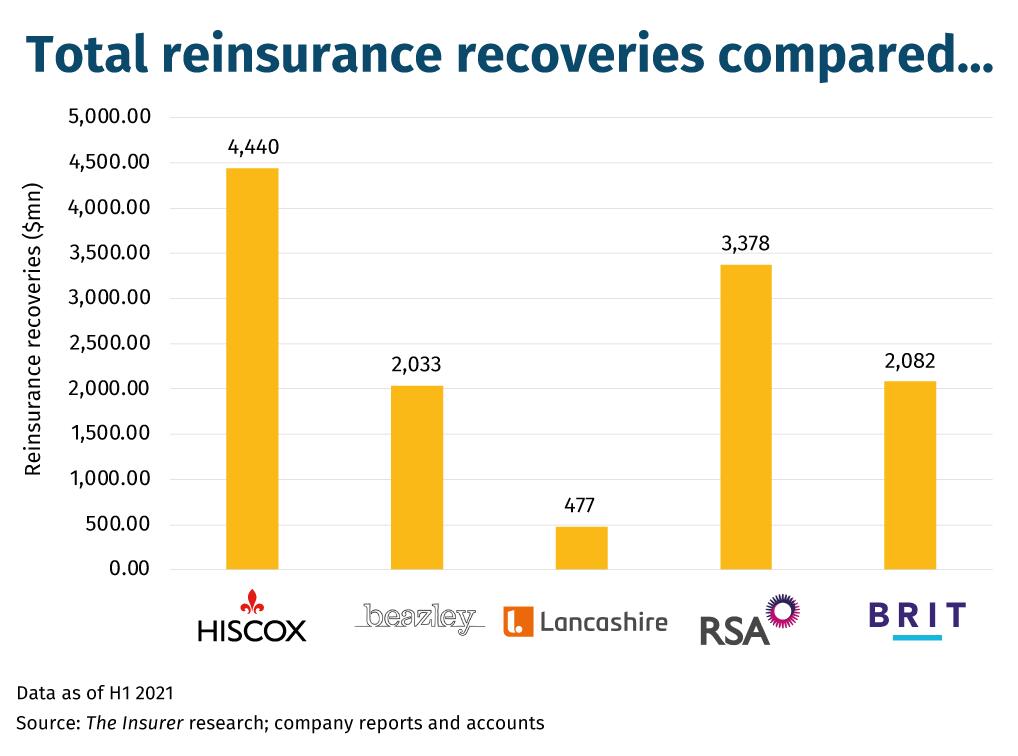 Total-reinsurance-recoveries-compared…