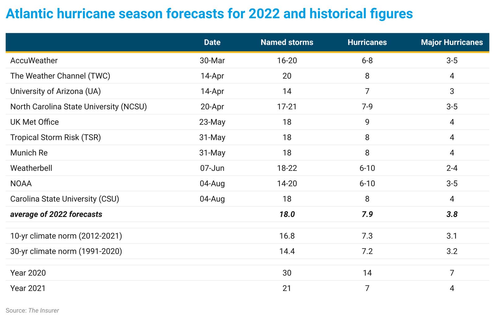 atlantic-hurricane-season-forecasts-for-2022-and-historical-figures-bz-