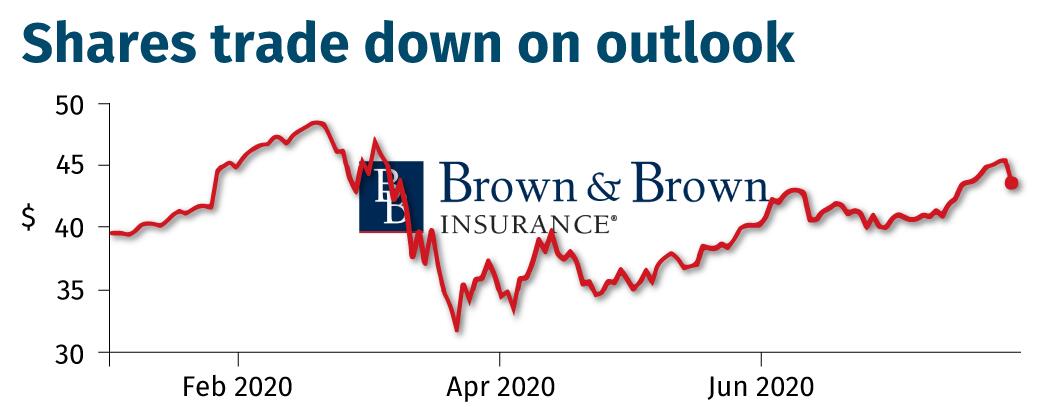 Brown & Brown share price