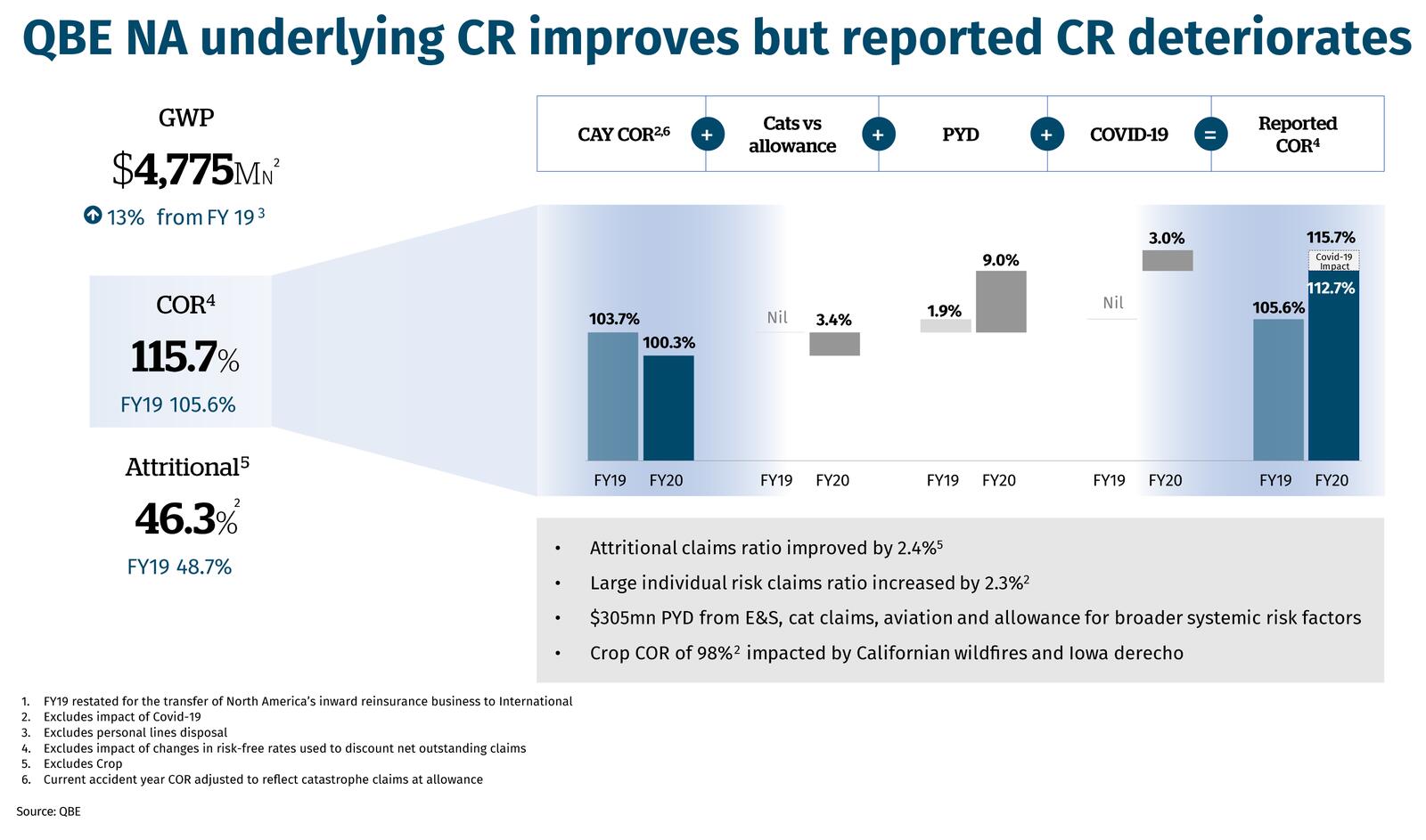 QBE NA underlying CR improves but reported CR deteriorates