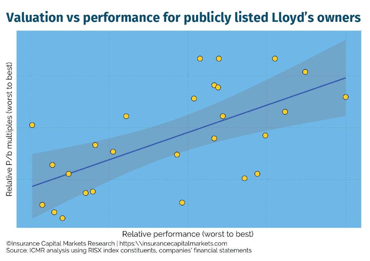 Valuation-vs-performance-for-publicly-listed-Lloyd's-owners