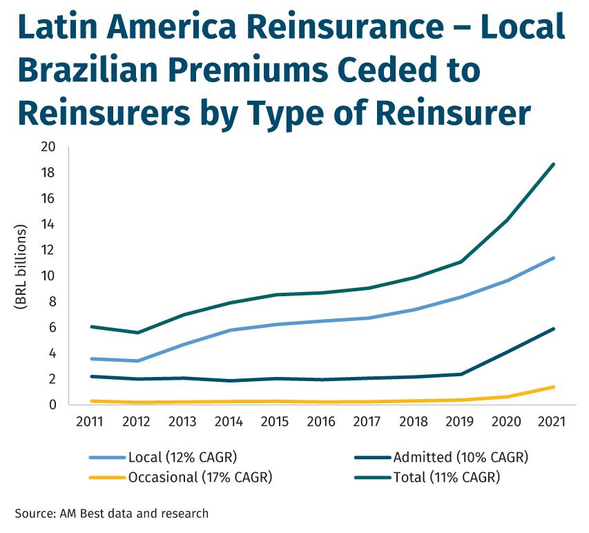 Latin America Reinsurance – Local Brazilian Premiums Ceded to Reinsurers by Type of Reinsurer