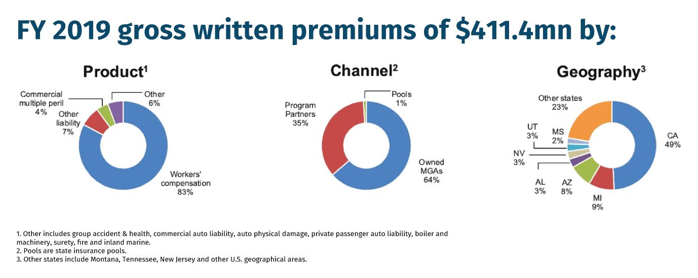 FY 2019 gross written premiums of $411.4mn by: