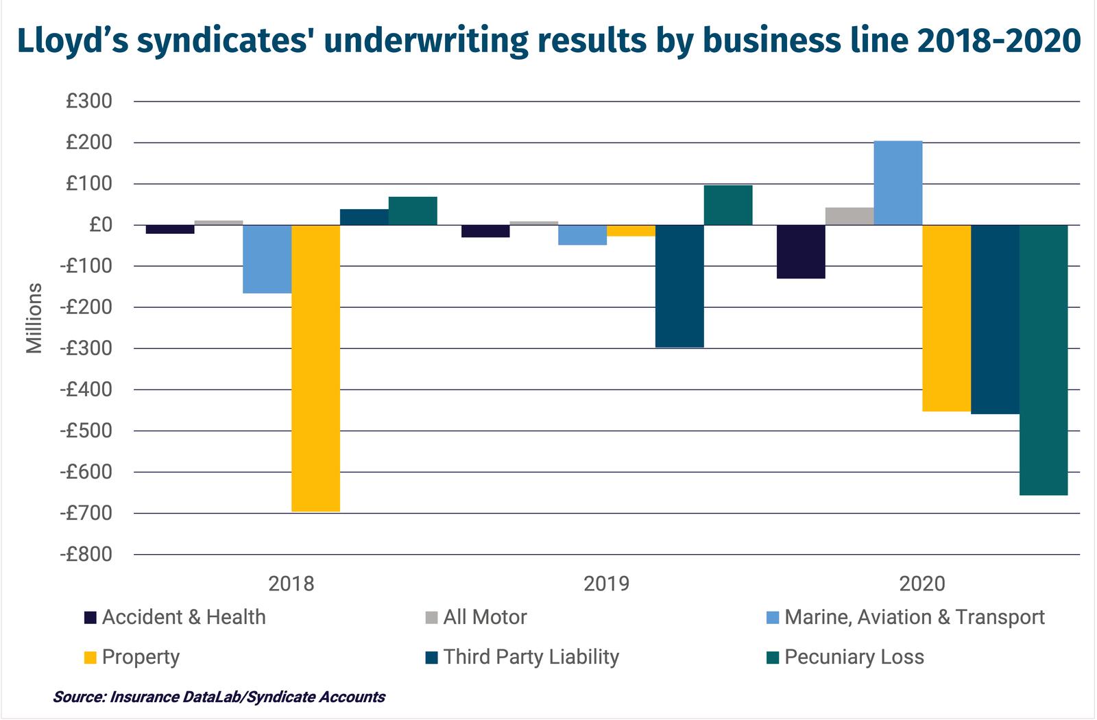 Lloyd’s syndicates' underwriting results by business line 2018-2020