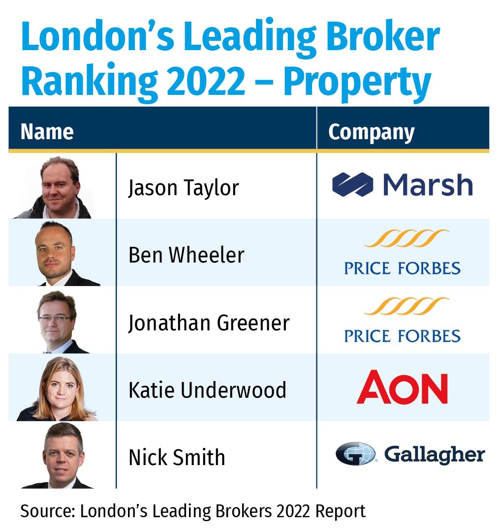 London’s Leading Broker Ranking 2022 – Property