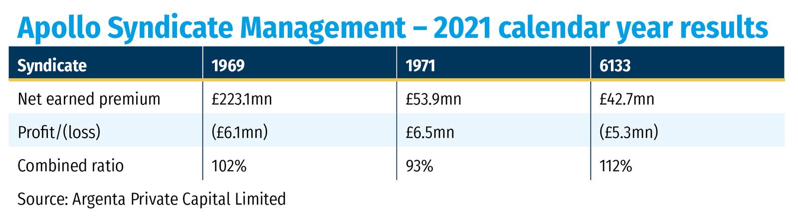 Apollo Syndicate Management – 2021 calendar year results