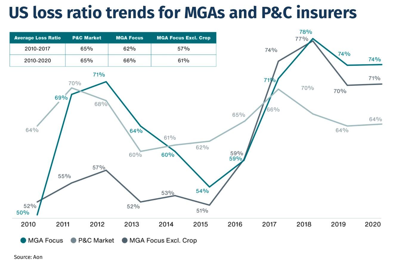 US loss ratio trends for MGAs and P&C insurers