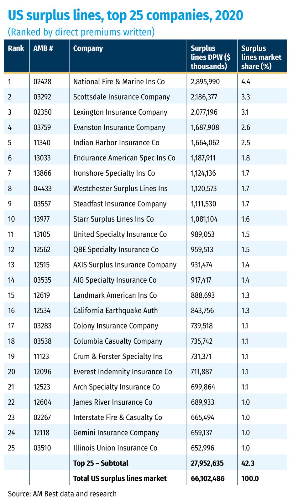 US surplus lines, top 25 companies, 2020