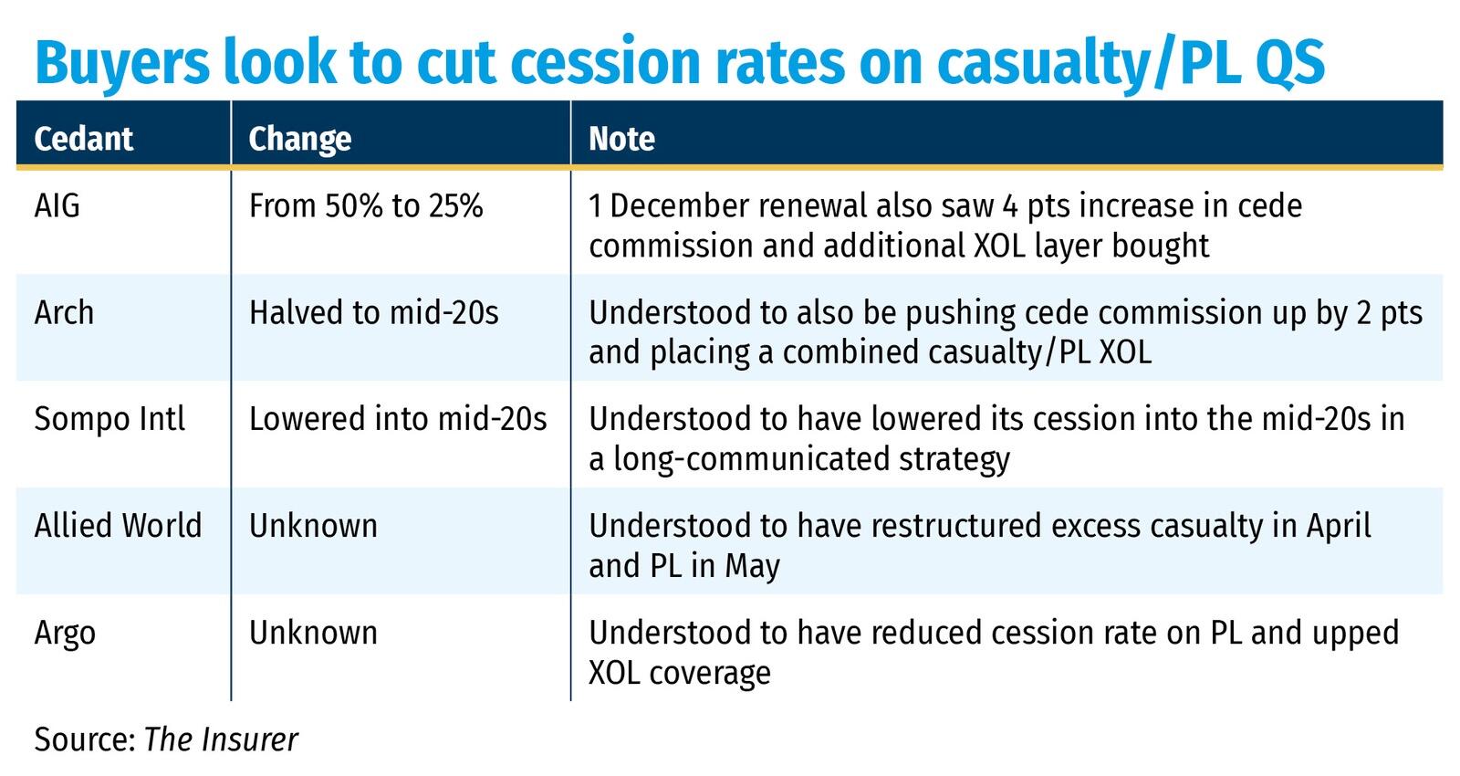 Buyers look to cut cession rates on casualty PL QS