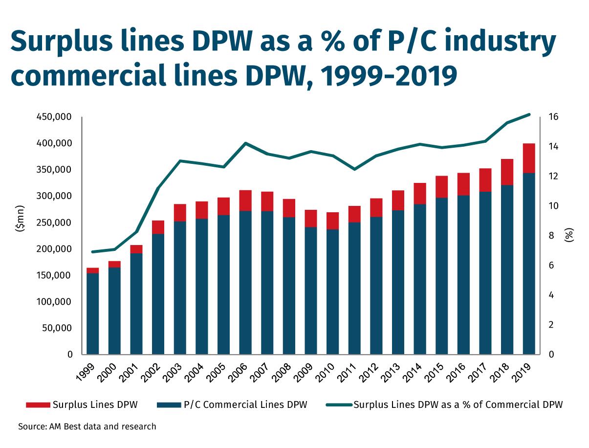 Surplus lines DPW as a % of P/C industry commercial lines DPW, 1999-2019 