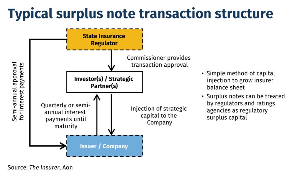 Typical-surplus-note-transaction-structure