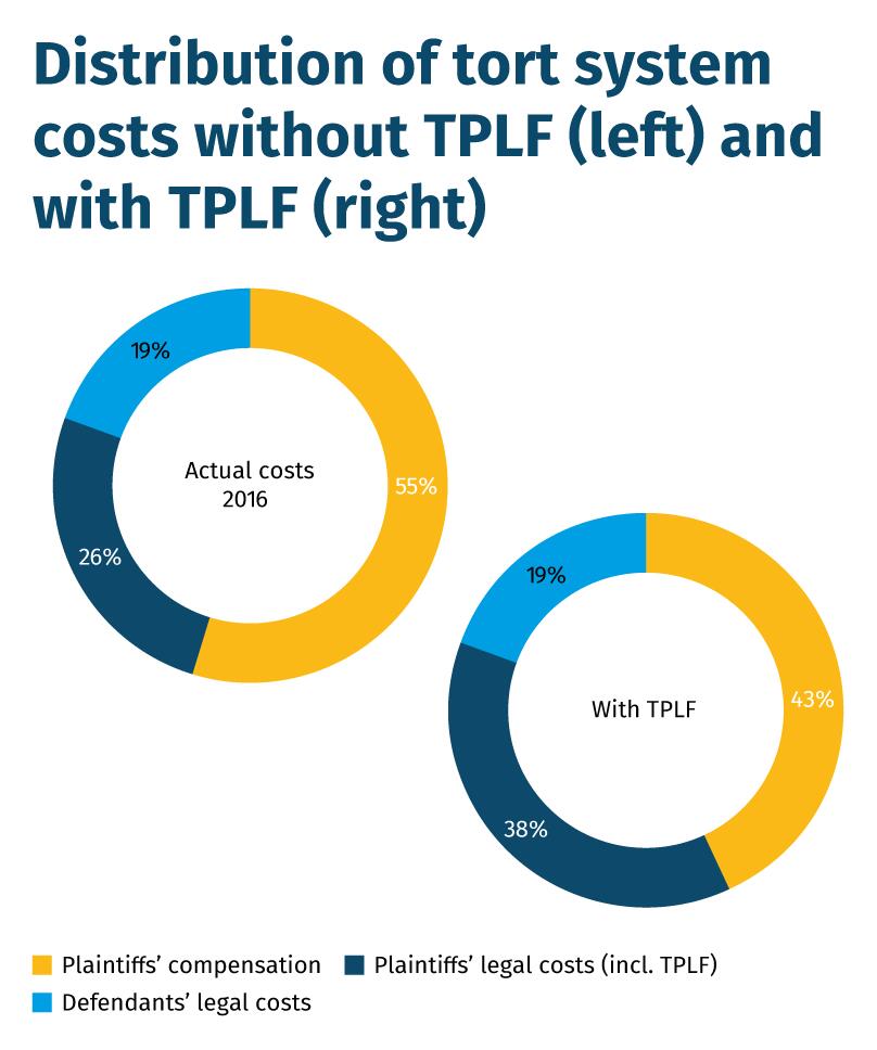 Distribution of tort system costs without TPLF (left) and with TPLF (right)