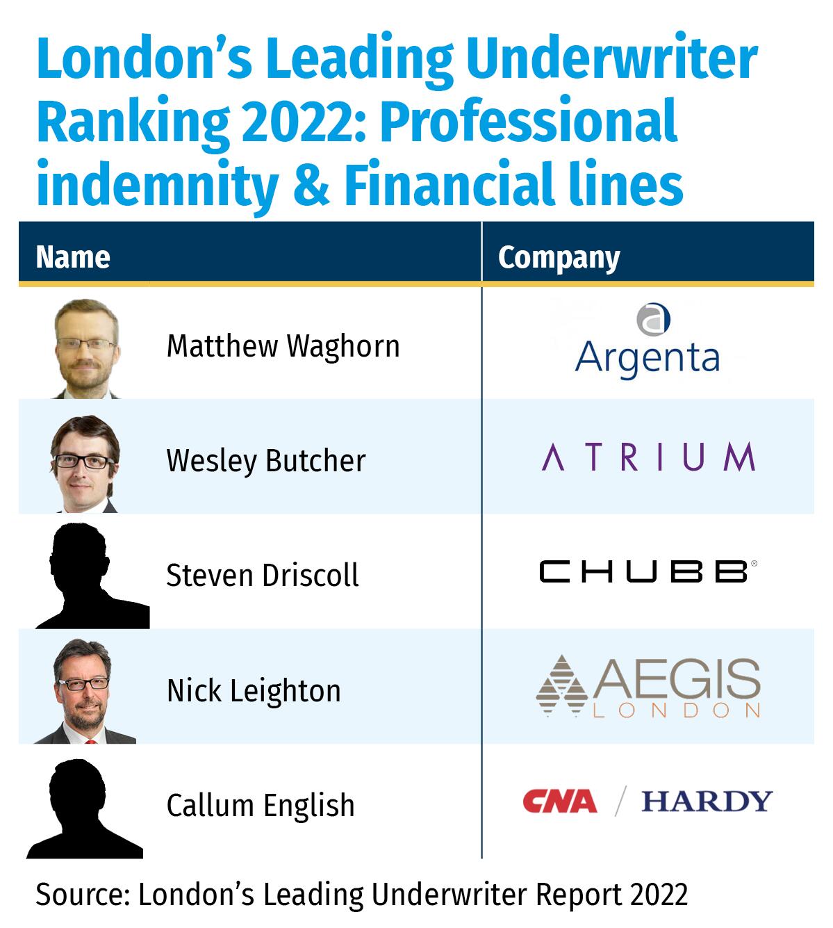London’s Leading Underwriter Ranking 2022- PI and FL