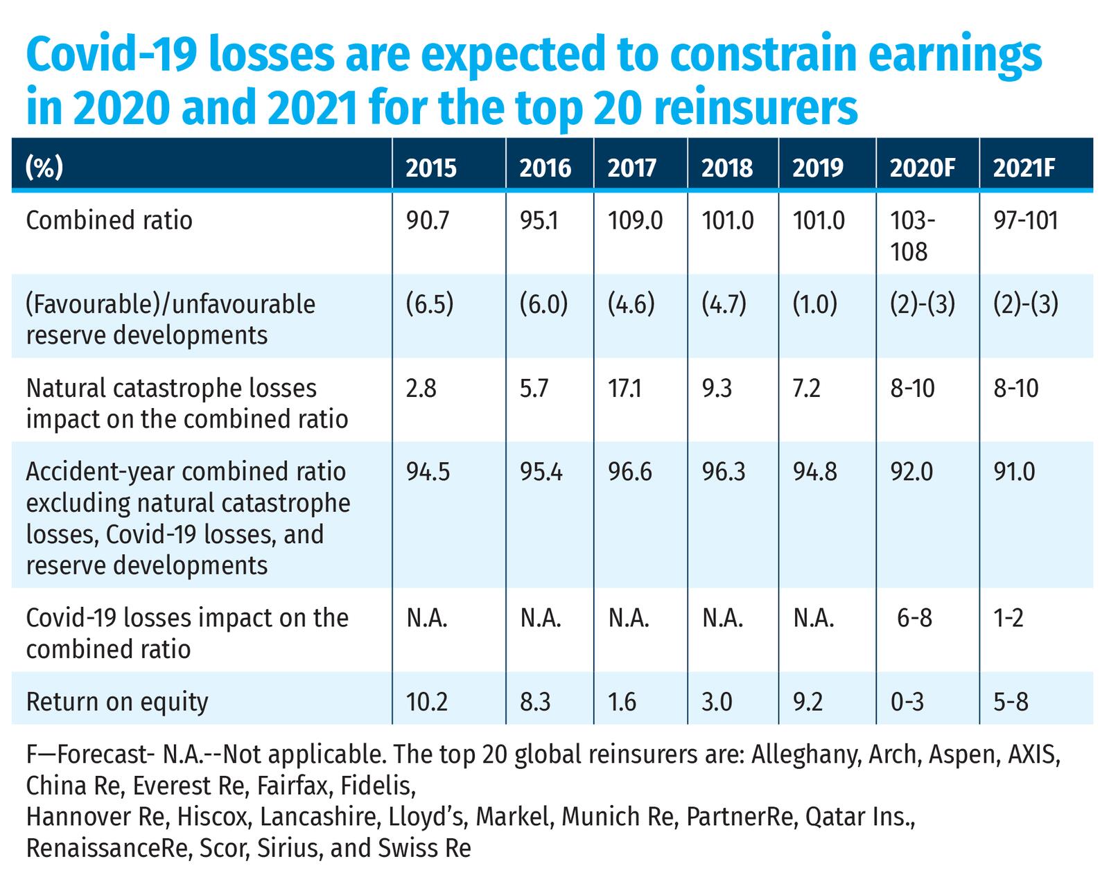Covid-19 losses are expected to constrain earnings in 2020 and 2021 for the top 20 reinsurers 
