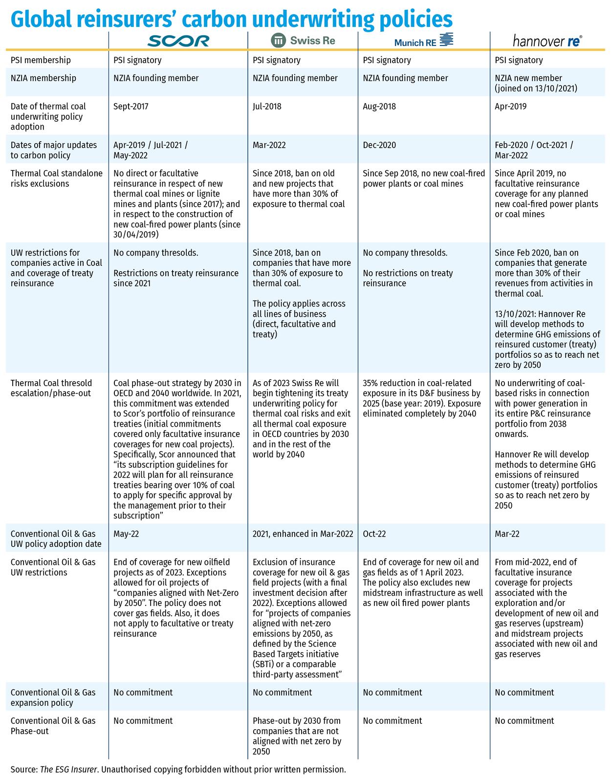 Global reinsurers’ carbon underwriting policies