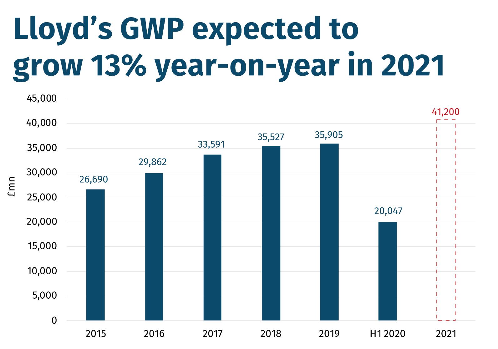 Lloyd’s-GWP-expected-to-grow-13%-year-on-year-in-2021