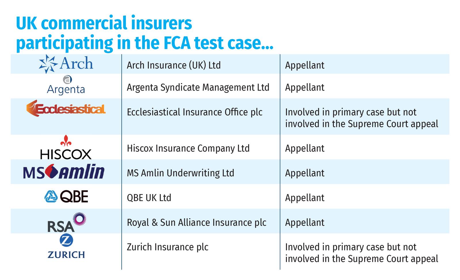 UK commercial insurers participating in the FCA test case…