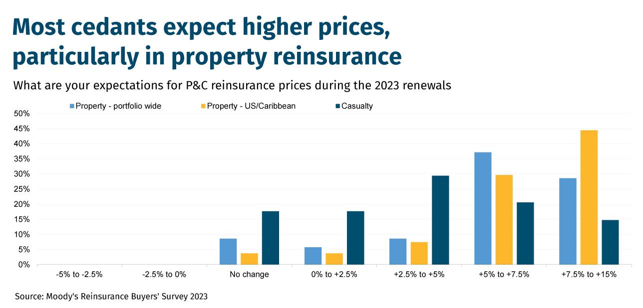 Most cedants expect higher prices, particularly in property reinsurance