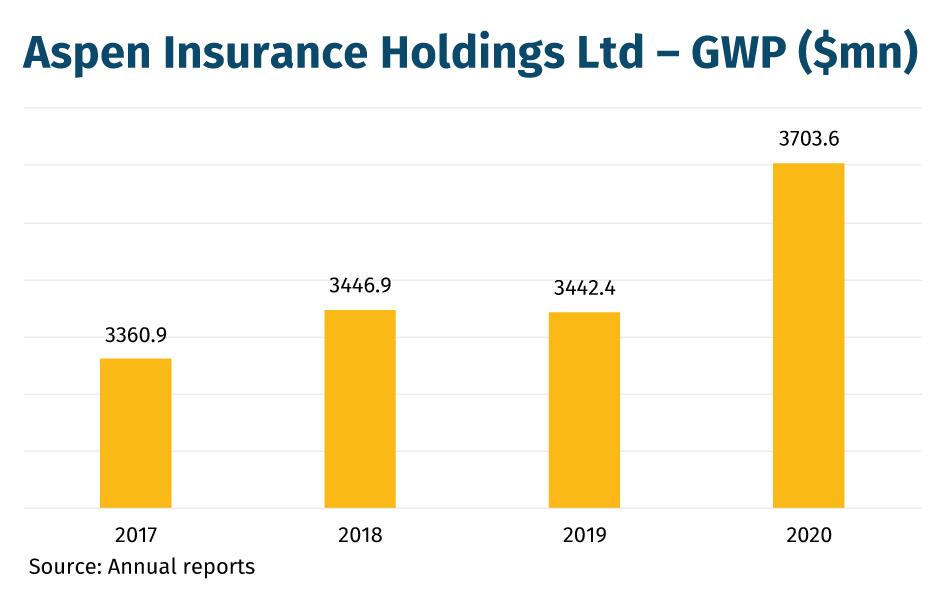 Aspen Insurance Holdings Ltd – GWP ($mn)