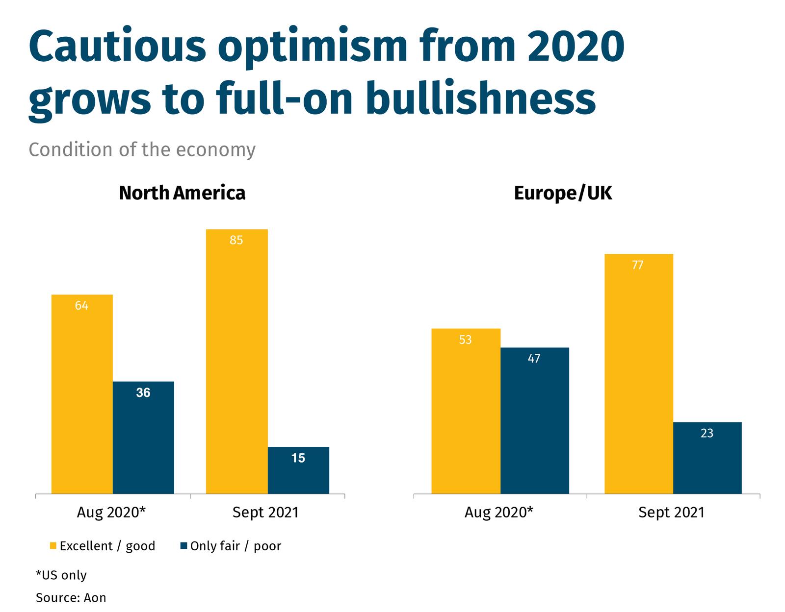 Cautious-optimism-from-2020-grows-to-full-on-bullishness