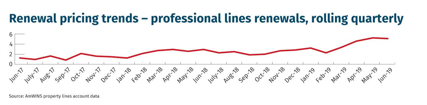 Renewal pricing trends – professional lines renewal, rolling quarterly