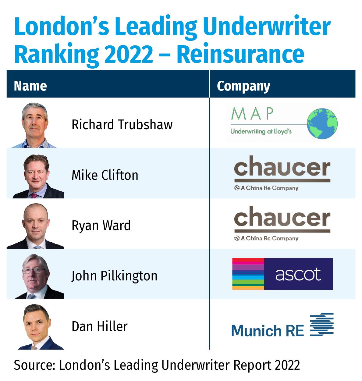 London’s Leading Underwriter Ranking 2022 – Reinsurance
