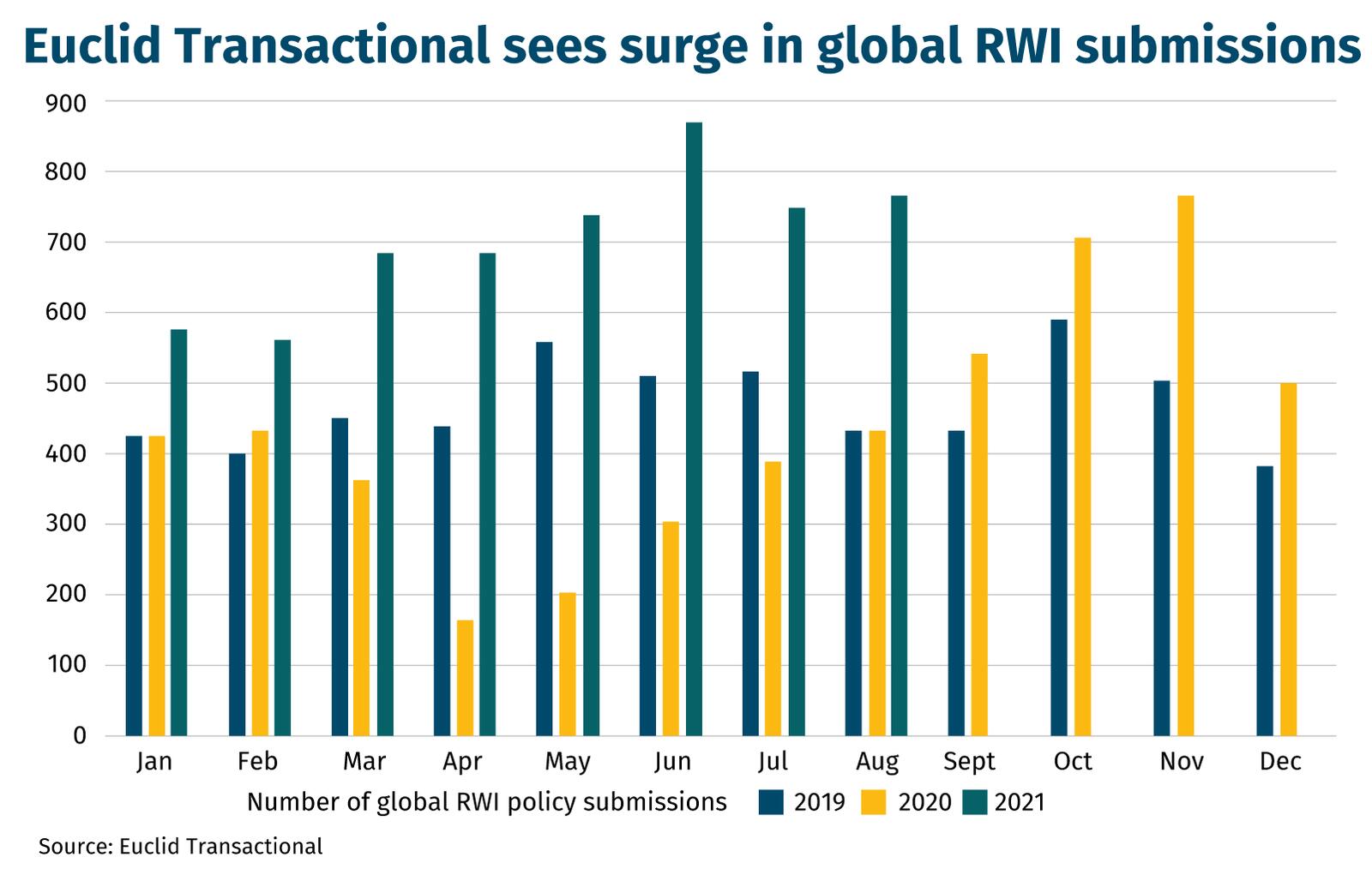 Euclid Transactional sees surge in global RWI submissions