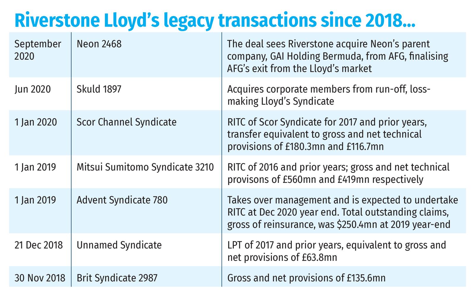 Riverstone Lloyd’s legacy transactions since 2018...