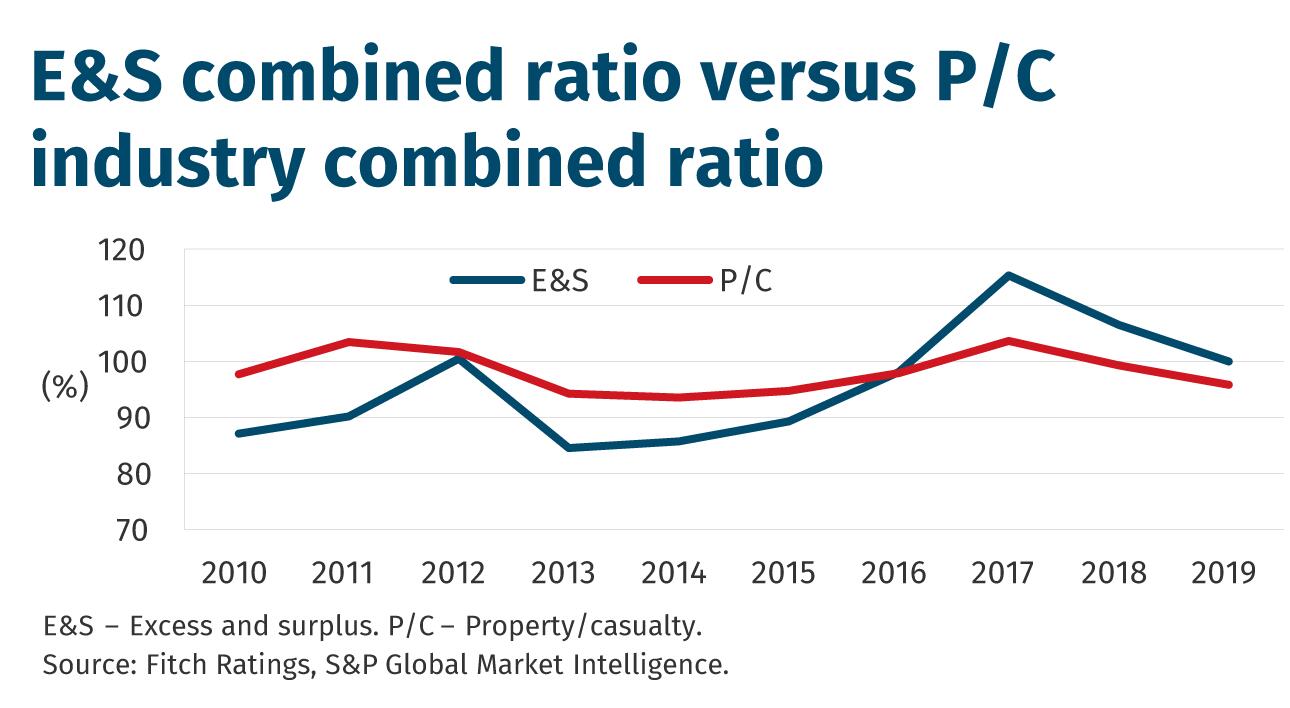 E&S-combined-ratio-versus-P-C-industry-combined-ratio