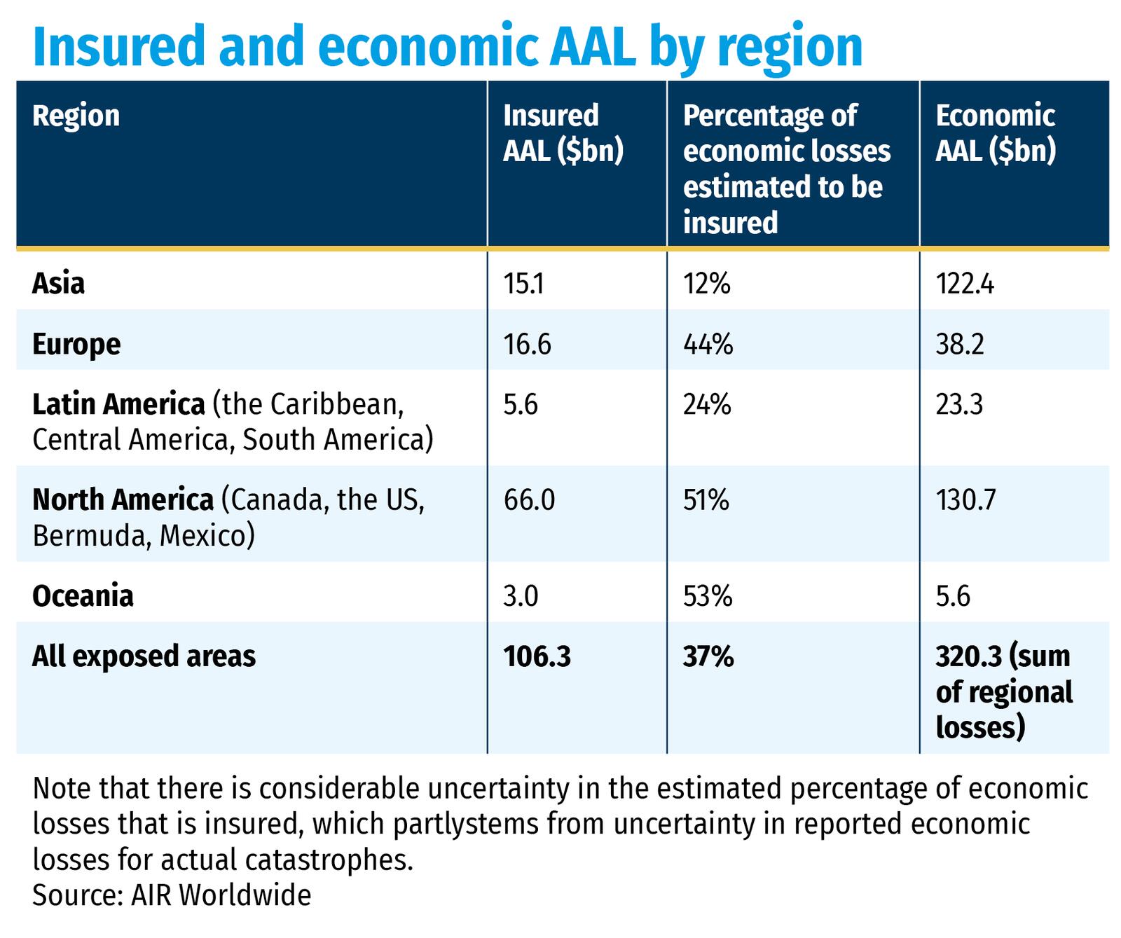 Insured and economic AAL by region*