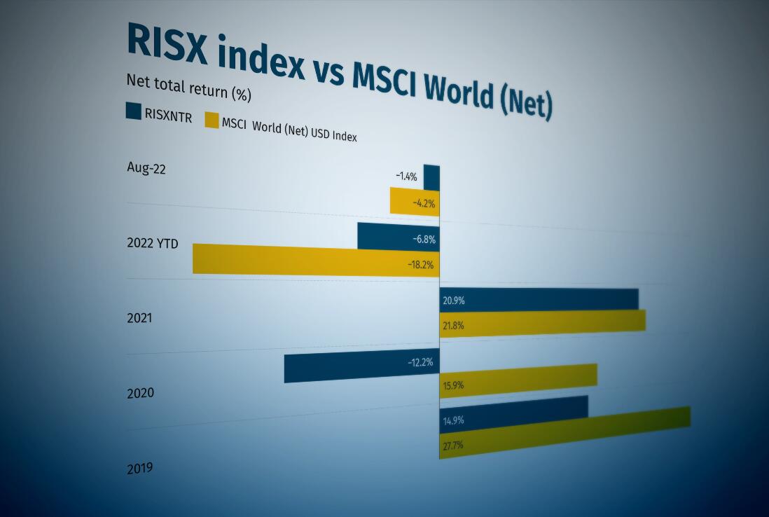 RISX vs MSCI World