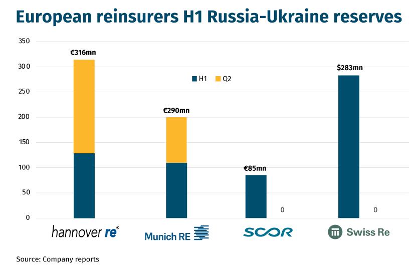 European reinsurers H1 Russia-Ukraine reserves
