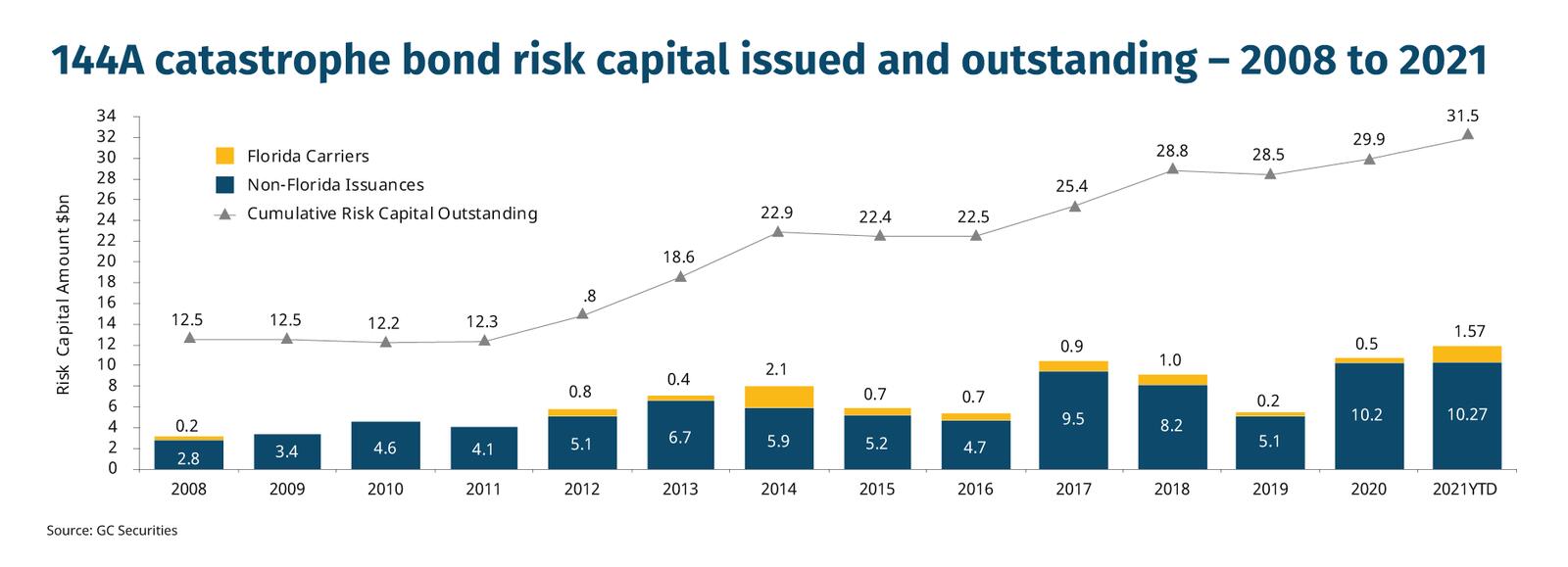 144A catastrophe bond risk capital issued and outstanding – 2008 to 2021