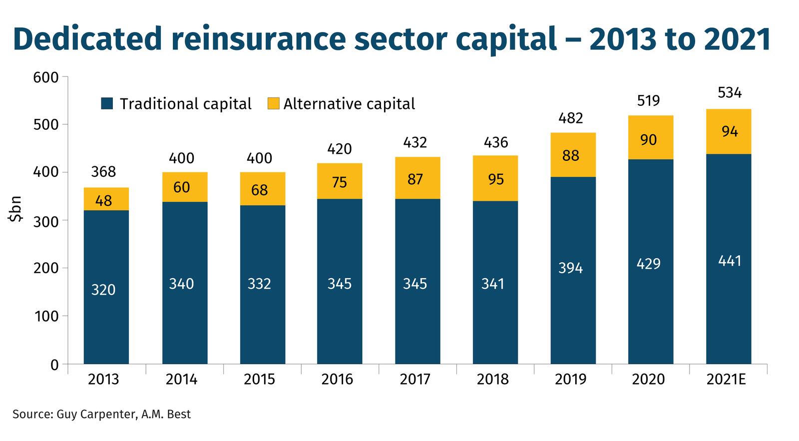 Dedicated reinsurance sector capital – 2013 to 2021