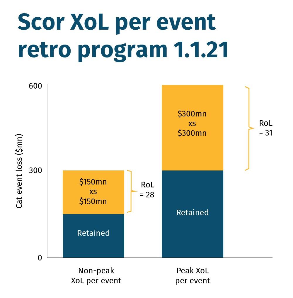 Scor XoL per event retro program