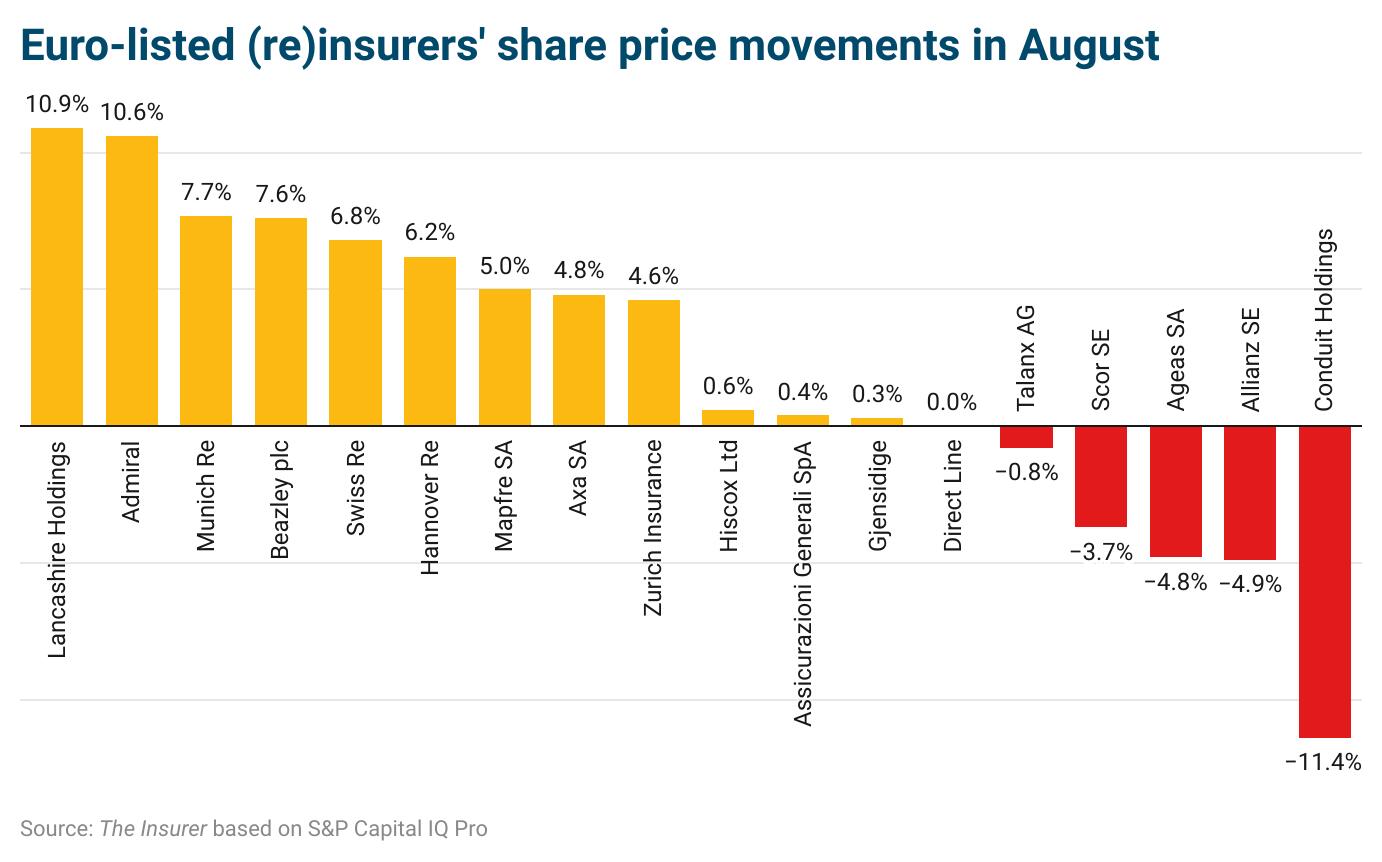 euro-listed-re-insurers-share-price-movements-in-august-b-