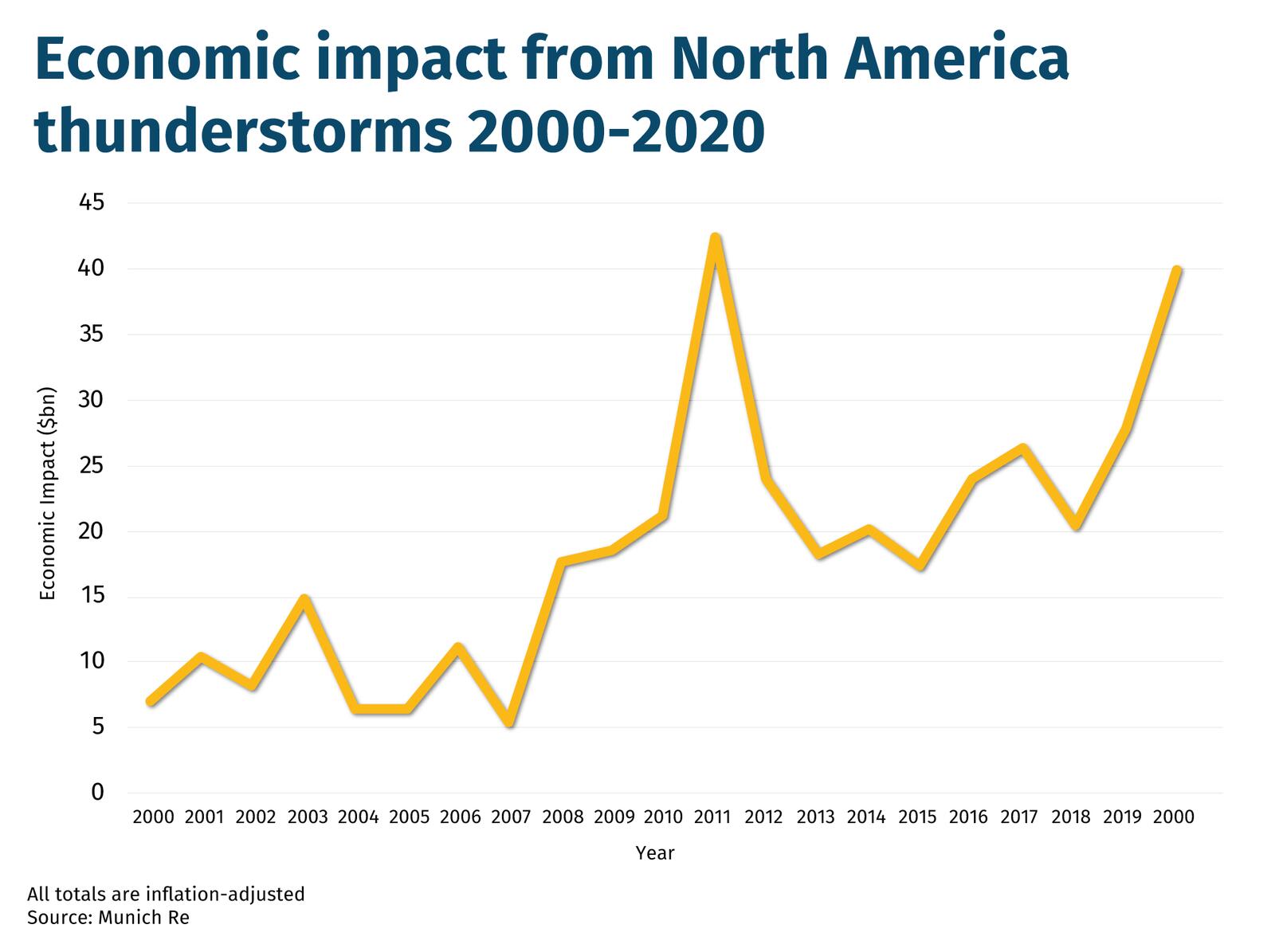 Economic-impact-from-North-America-thunderstorms-2000-2020