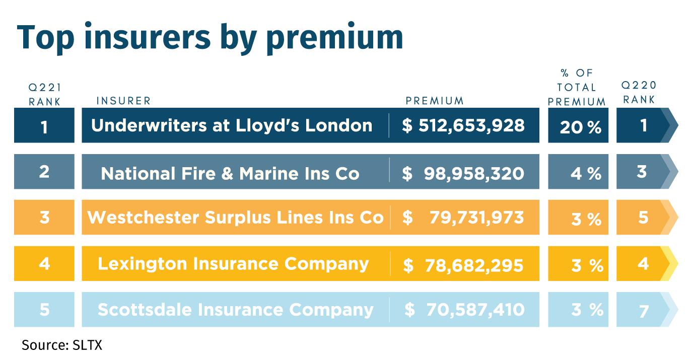 Top insurers by premium