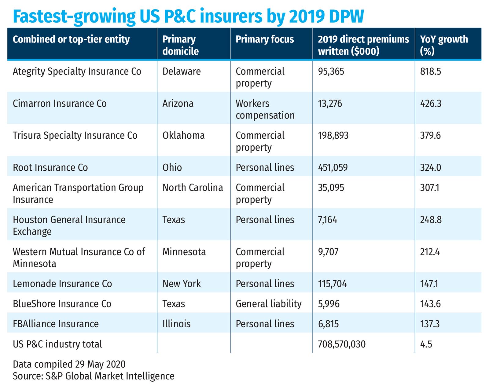 Fastest-growing US P&C insurers by 2019 DPW