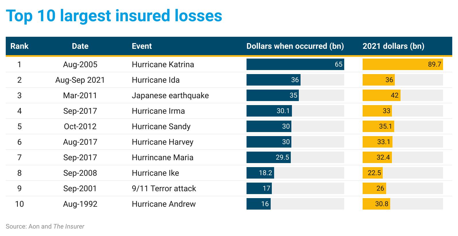 top-10-largest-insured-losses-b-zz
