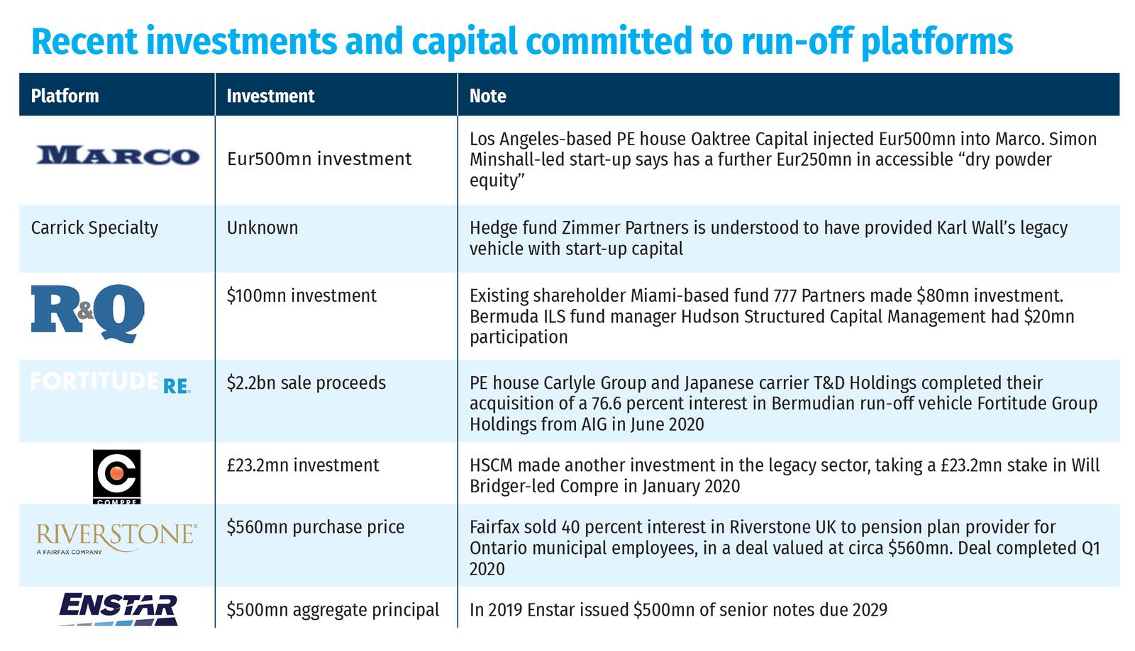 Recent investments and capital committed to run-off platforms
