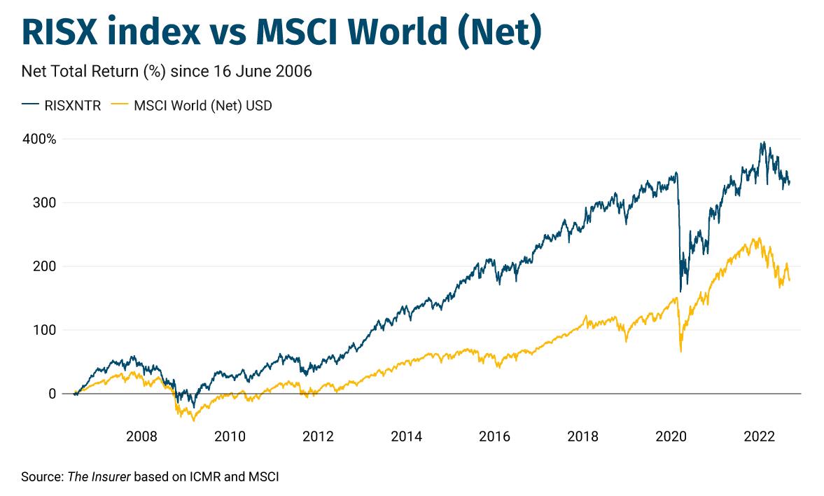 RISX-index-vs-MSCI-World-(Net)-Net-total