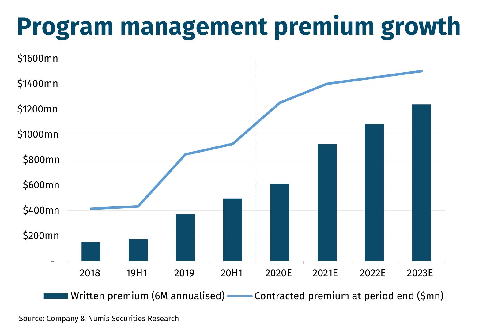 Program-management-premium-growth
