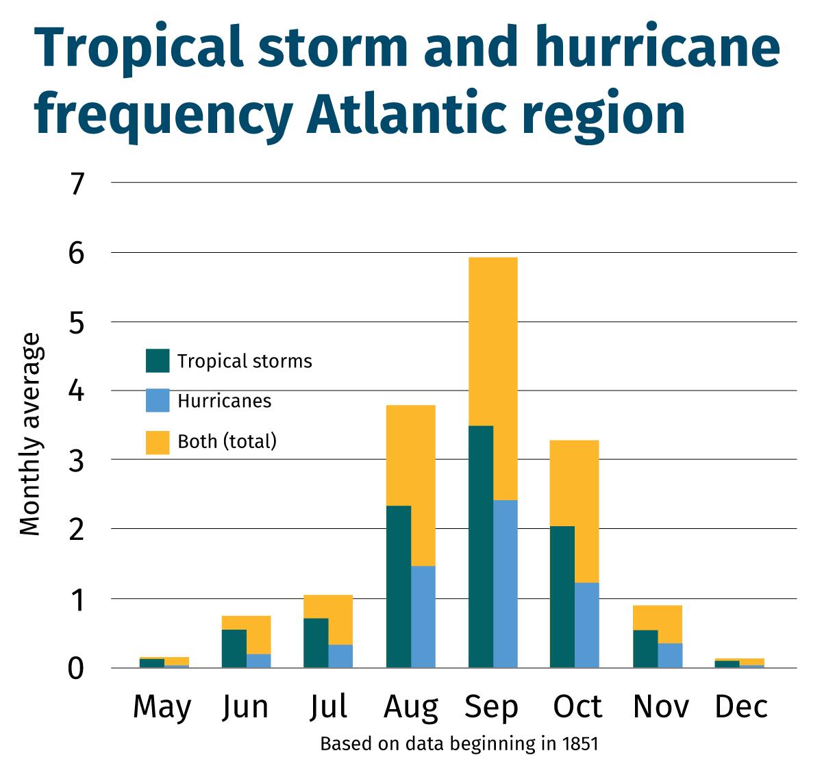 Tropical storm and hurricane frequency Atlantic region