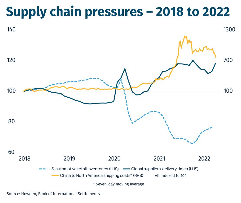 Supply chain pressures – 2018 to 2022