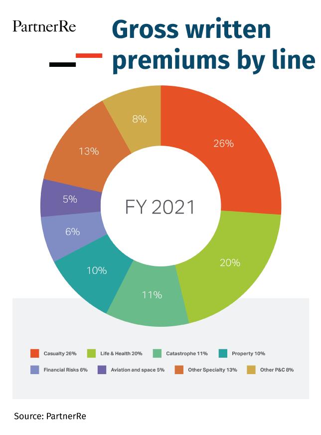 PartnerRe-Gross-written-premiums-by-line