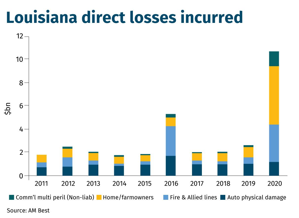 Louisiana-direct-losses-incurred