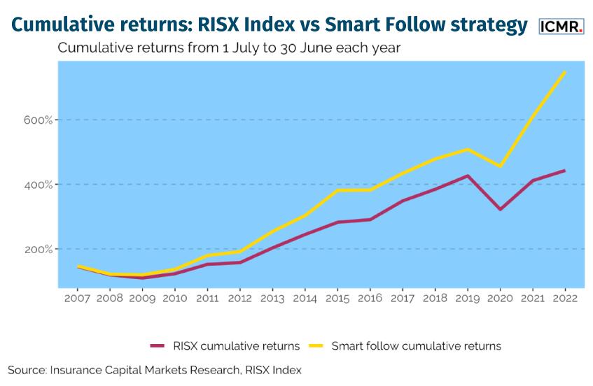 Cumulative returns: RISX Index vs Smart Follow strategy