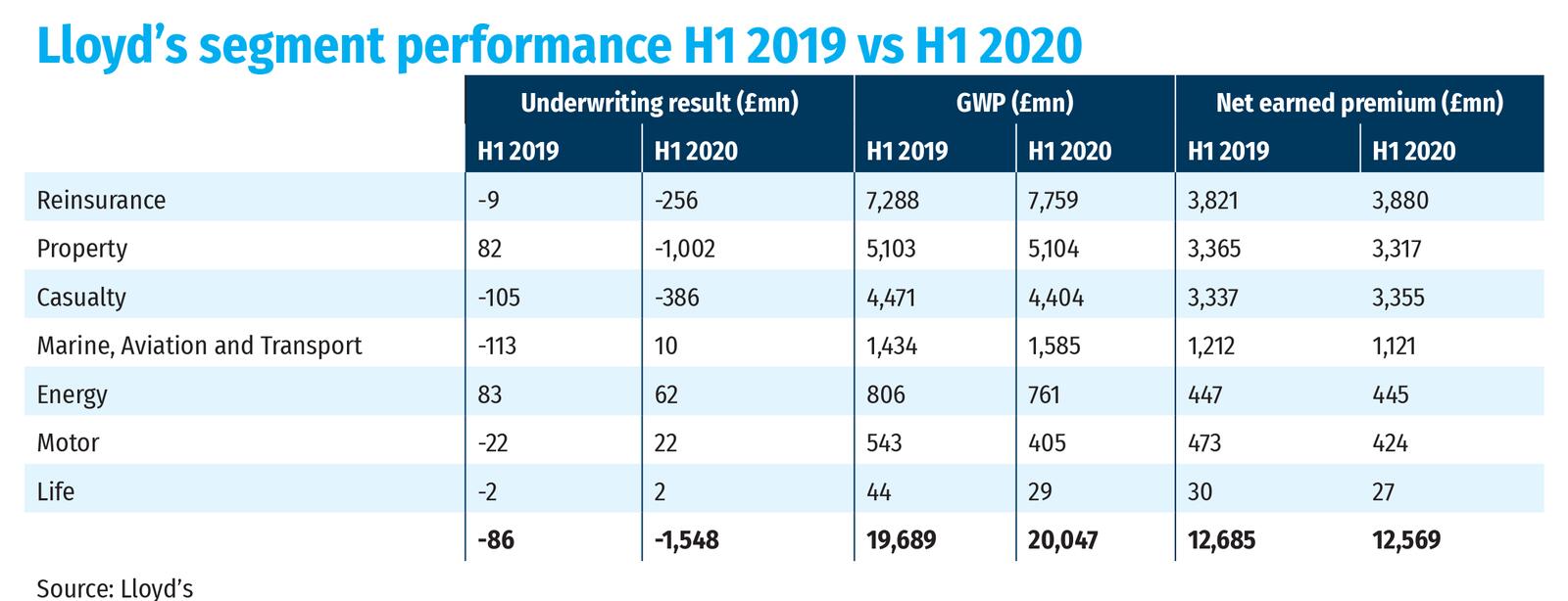 Lloyd’s segment performance H1 2019 vs H1 2020-3